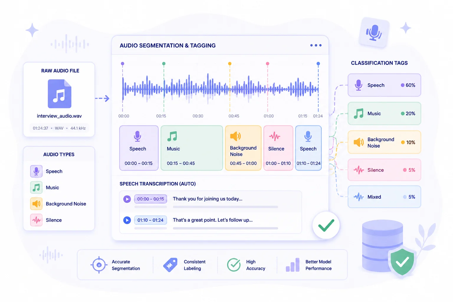 Audio & Speech Classification