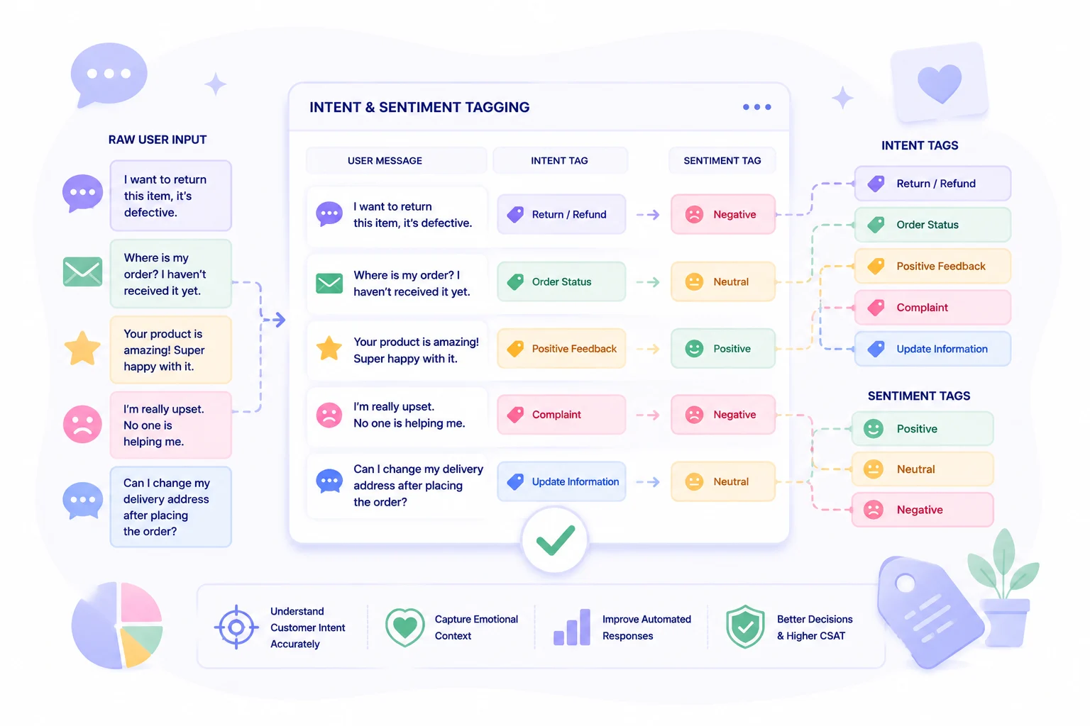 Intent & Sentiment Tagging