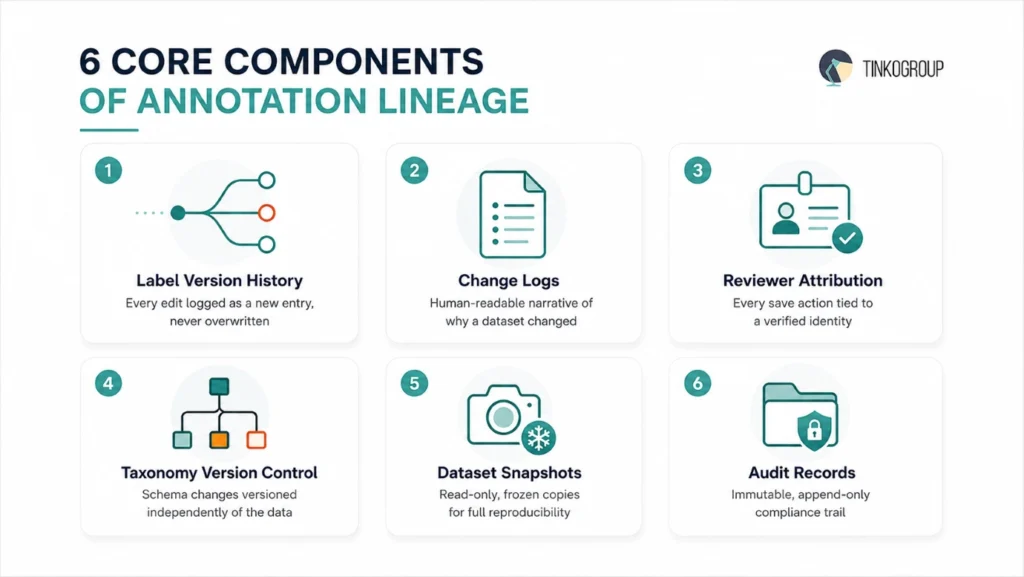 Six core components of dataset lineage in data annotation including label version history, change logs, reviewer attribution, taxonomy version control, dataset snapshots, and audit records.