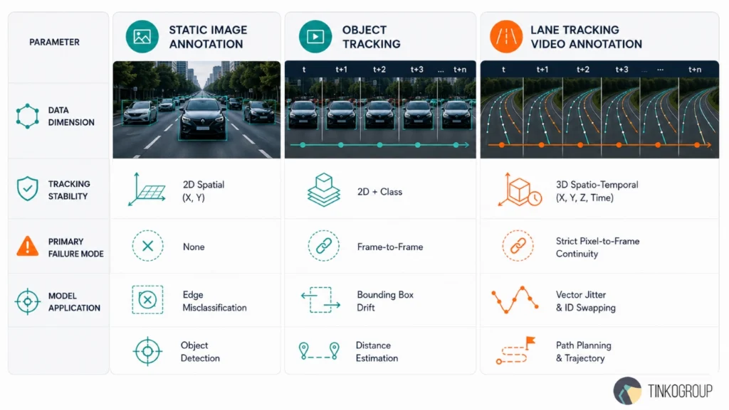 Comparison of static image annotation, object tracking, and lane tracking video annotation for autonomous driving
