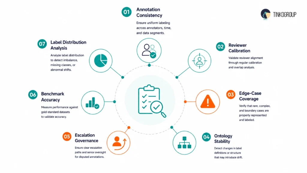 Core components of an Annotation QA Audit for AI datasets.