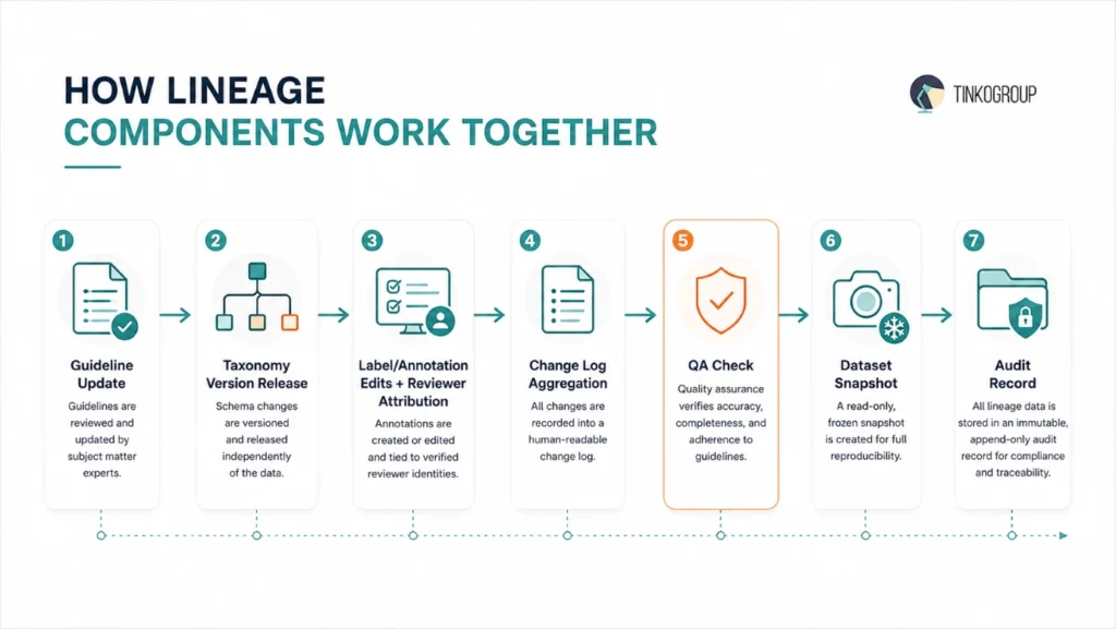Workflow showing how dataset lineage in data annotation connects guideline updates, taxonomy versioning, annotation edits, change logs, quality assurance, dataset snapshots, and audit records.