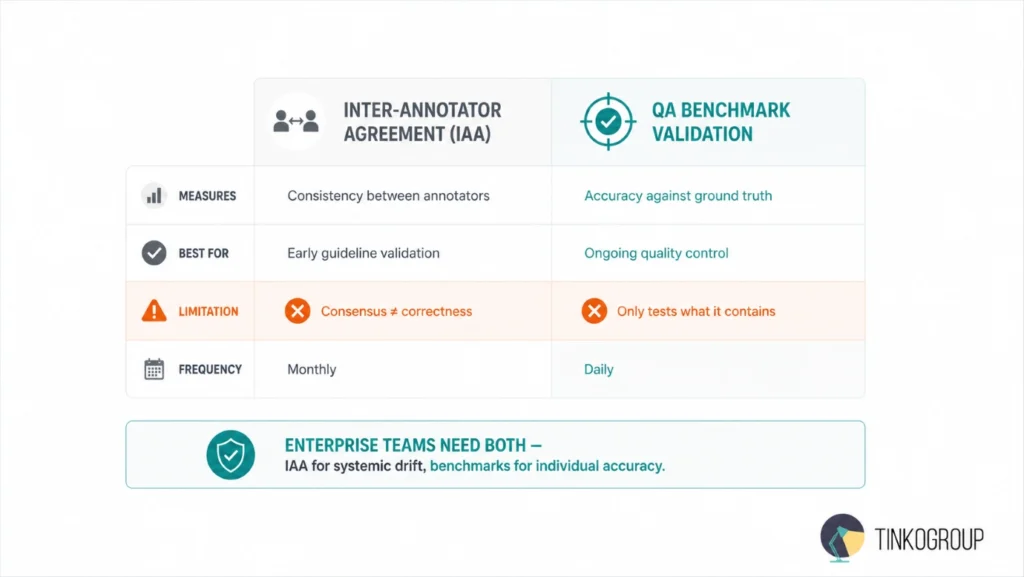 Comparison between inter-annotator agreement (IAA) and annotation QA benchmark validation showing differences in accuracy measurement, quality control, limitations, and usage.
