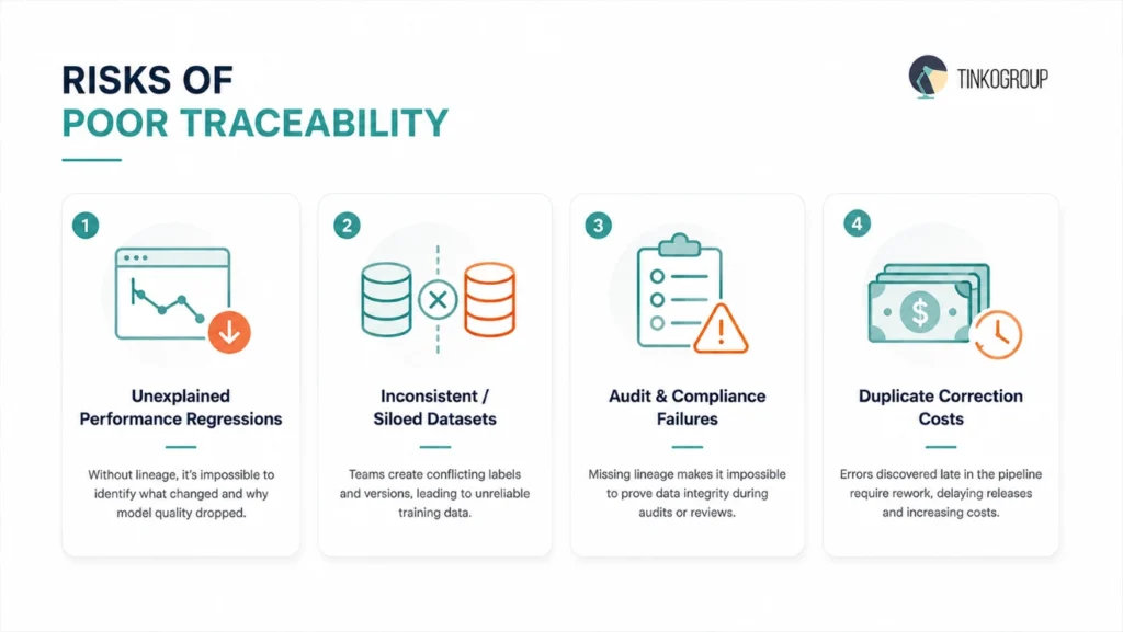 Common risks of poor dataset lineage in data annotation including unexplained model regressions, inconsistent datasets, audit failures, and duplicate correction costs.