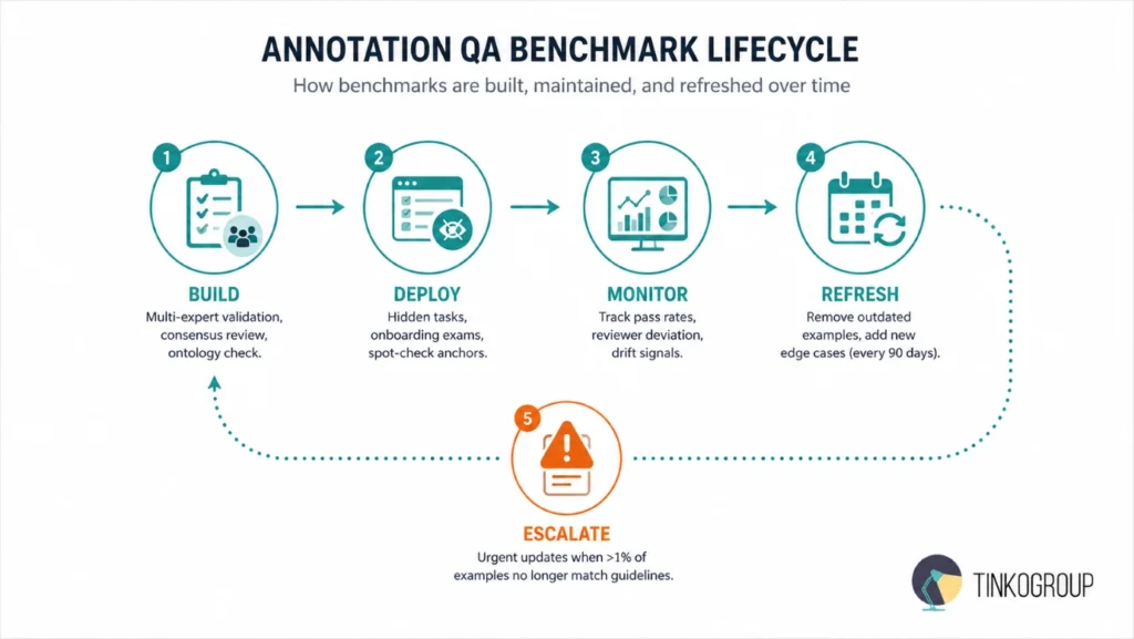 Annotation QA benchmarks lifecycle shows how QA benchmarks are built, deployed, monitored, refreshed, and escalated for enterprise annotation quality assurance.
