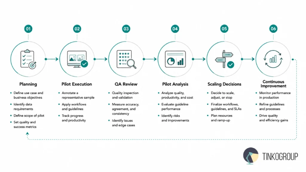 Six-step annotation pilot framework from planning and pilot execution to QA review, analysis, scaling decisions, and continuous improvement.