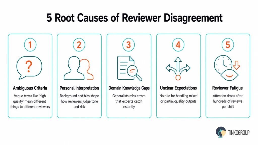 LLM evaluation rubric showing five root causes of reviewer disagreement including ambiguous criteria, personal interpretation, domain knowledge gaps, unclear expectations, and reviewer fatigue.