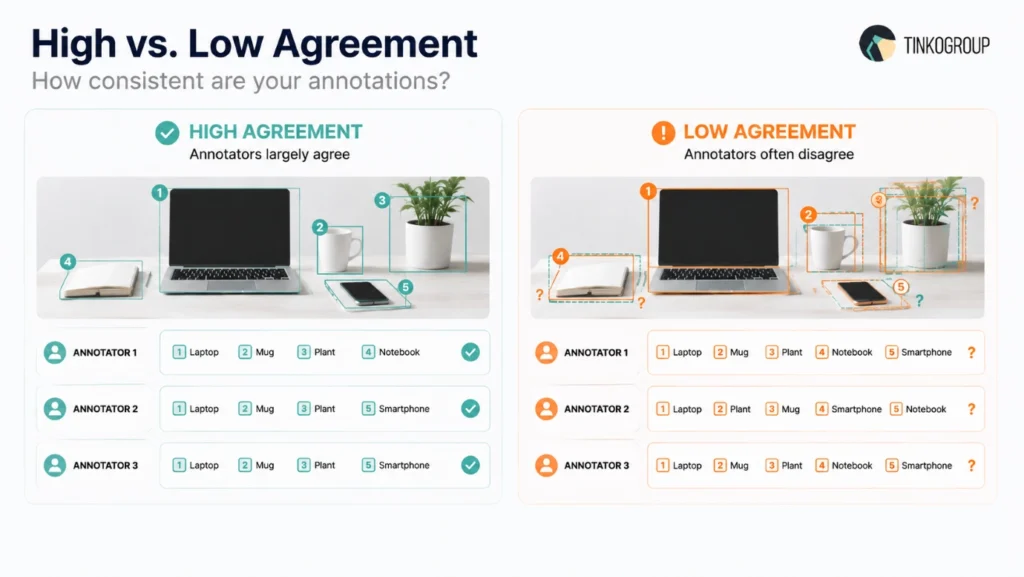 Comparison of high and low Inter-Annotator Agreement showing consistent versus conflicting object labels from multiple annotators.