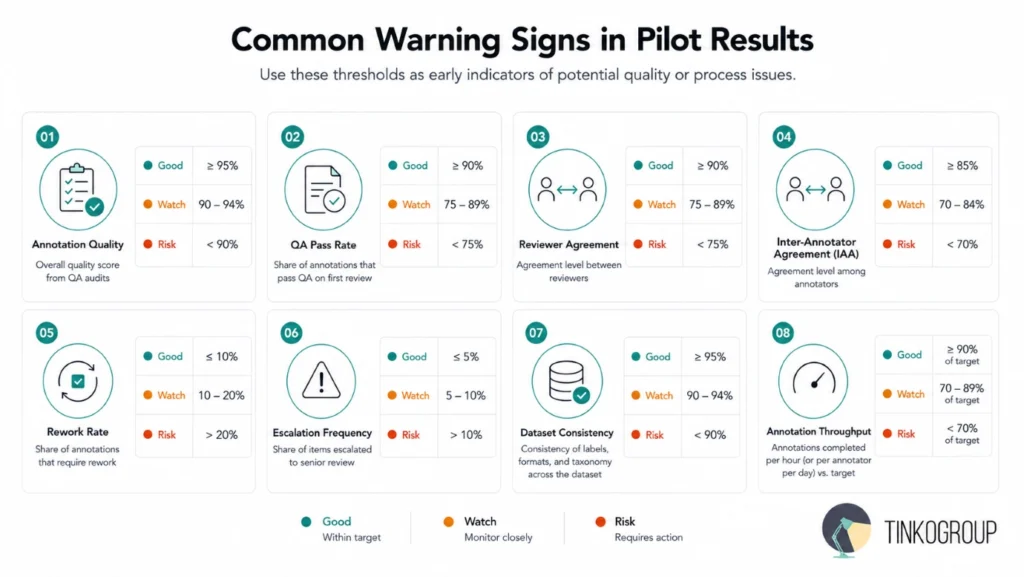 Common warning signs in annotation pilot results, including quality, QA pass rate, reviewer agreement, IAA, rework, escalation, dataset consistency, and throughput.