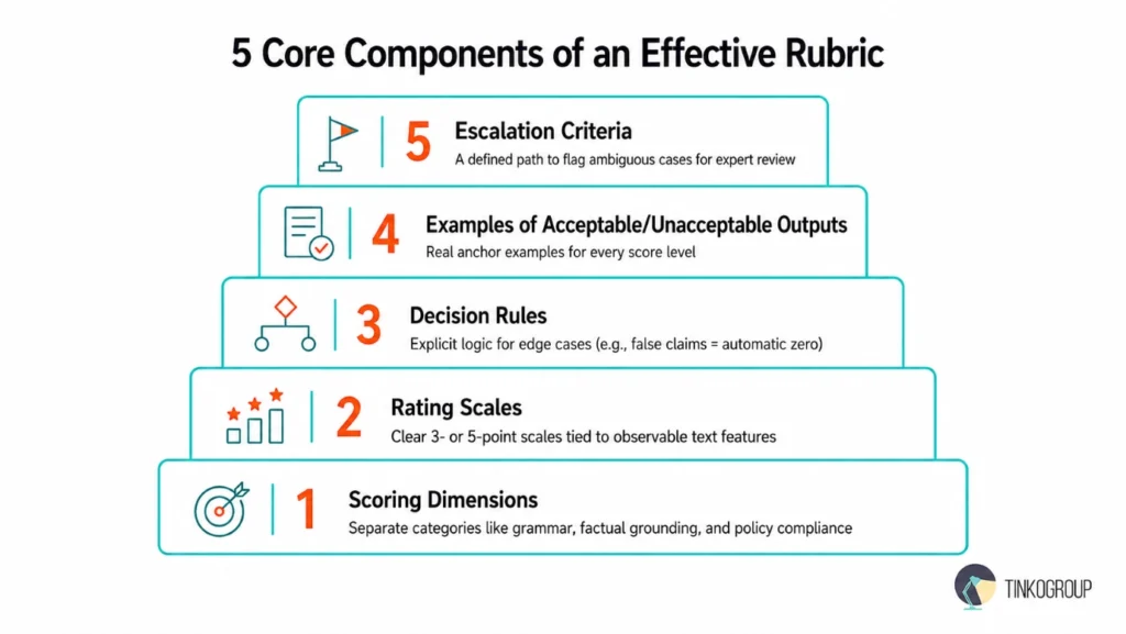 LLM evaluation rubric framework showing five core components including scoring dimensions, rating scales, decision rules, examples, and escalation criteria.