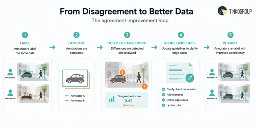 Five-step Inter-Annotator Agreement improvement workflow showing labeling, comparison, disagreement detection, guideline refinement, and re-labeling.