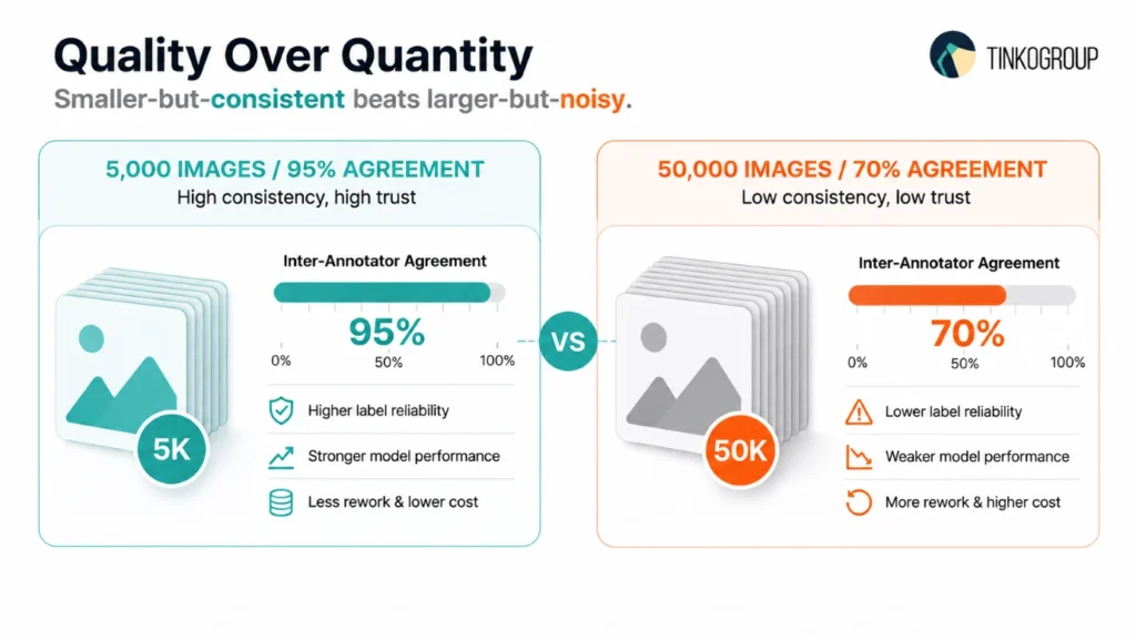 Comparison of 5,000 images with 95% Inter-Annotator Agreement versus 50,000 images with 70% agreement, showing the impact of annotation consistency on data quality.