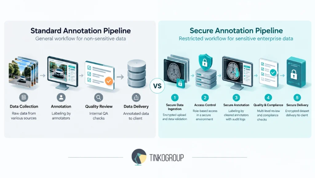 Secure annotation workflows compared with a standard annotation pipeline, showing secure data ingestion, access control, annotation, quality checks, and secure delivery.