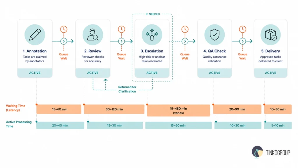 Annotation pipeline latency diagram showing annotation, review, escalation, QA, and delivery stages with active processing and waiting times.