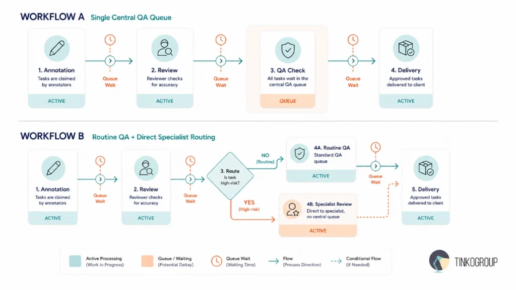 Annotation workflow comparison showing a single central QA queue versus routine QA with direct specialist routing for high-risk tasks.