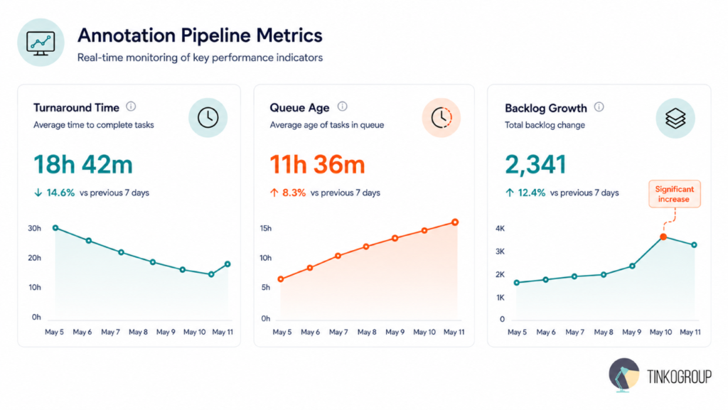 Annotation pipeline latency metrics dashboard showing turnaround time, queue age, backlog growth, and seven-day performance trends.