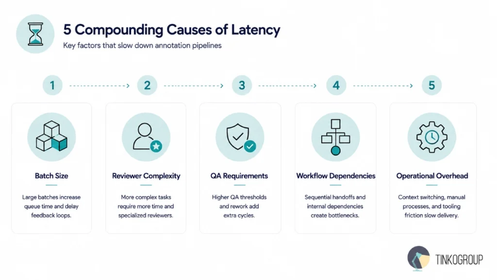 Five factors that increase annotation pipeline latency: batch size, reviewer complexity, QA requirements, workflow dependencies, and operational overhead.