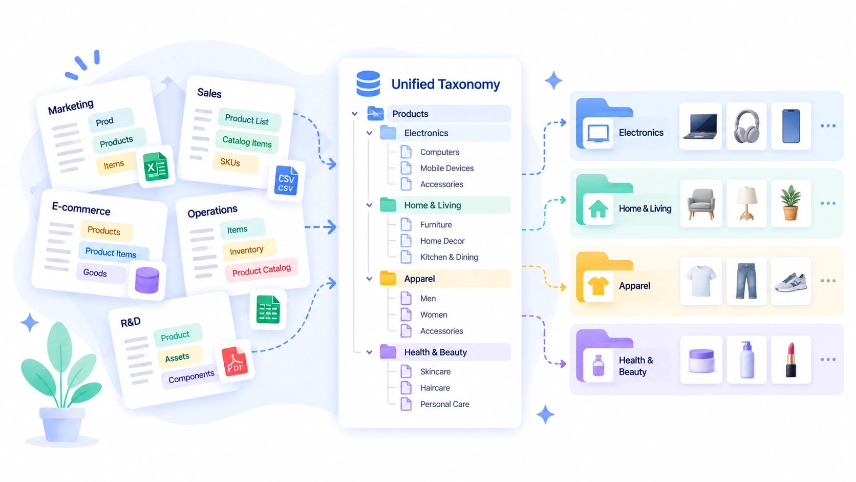 Metadata & Hierarchy Standardizing