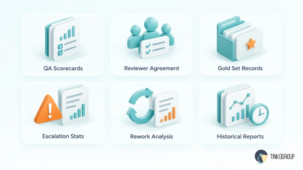 Six types of annotation quality evidence: QA scorecards, reviewer agreement results, gold set records, escalation statistics, rework analysis, and historical quality reports.